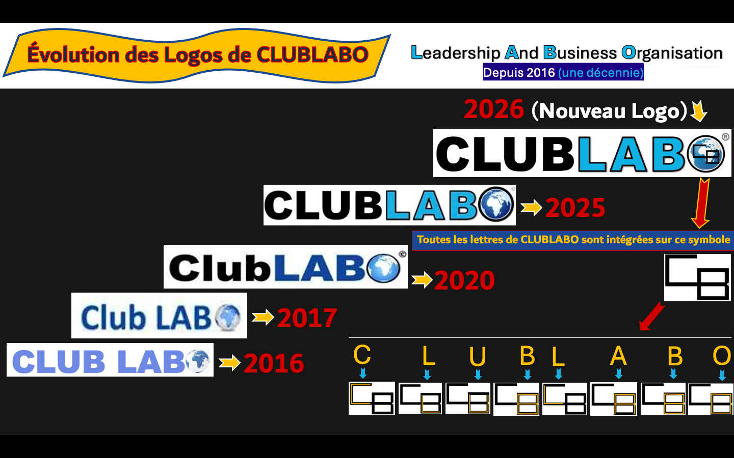 Évolution des Logos de CLUBLABO