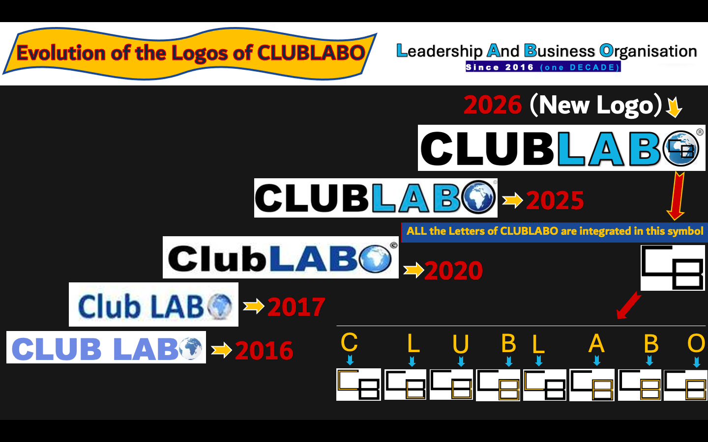 Evolution of the Logos of CLUBLABO
